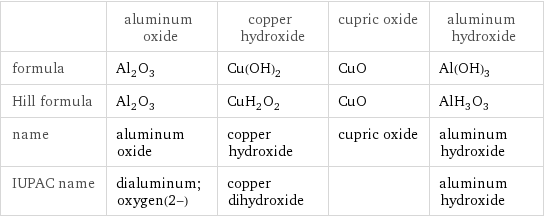  | aluminum oxide | copper hydroxide | cupric oxide | aluminum hydroxide formula | Al_2O_3 | Cu(OH)_2 | CuO | Al(OH)_3 Hill formula | Al_2O_3 | CuH_2O_2 | CuO | AlH_3O_3 name | aluminum oxide | copper hydroxide | cupric oxide | aluminum hydroxide IUPAC name | dialuminum;oxygen(2-) | copper dihydroxide | | aluminum hydroxide