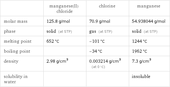  | manganese(II) chloride | chlorine | manganese molar mass | 125.8 g/mol | 70.9 g/mol | 54.938044 g/mol phase | solid (at STP) | gas (at STP) | solid (at STP) melting point | 652 °C | -101 °C | 1244 °C boiling point | | -34 °C | 1962 °C density | 2.98 g/cm^3 | 0.003214 g/cm^3 (at 0 °C) | 7.3 g/cm^3 solubility in water | | | insoluble