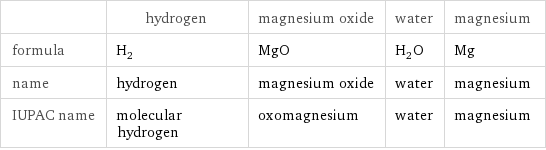  | hydrogen | magnesium oxide | water | magnesium formula | H_2 | MgO | H_2O | Mg name | hydrogen | magnesium oxide | water | magnesium IUPAC name | molecular hydrogen | oxomagnesium | water | magnesium