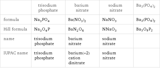  | trisodium phosphate | barium nitrate | sodium nitrate | Ba3(PO4)2 formula | Na_3PO_4 | Ba(NO_3)_2 | NaNO_3 | Ba3(PO4)2 Hill formula | Na_3O_4P | BaN_2O_6 | NNaO_3 | Ba3O8P2 name | trisodium phosphate | barium nitrate | sodium nitrate |  IUPAC name | trisodium phosphate | barium(+2) cation dinitrate | sodium nitrate | 