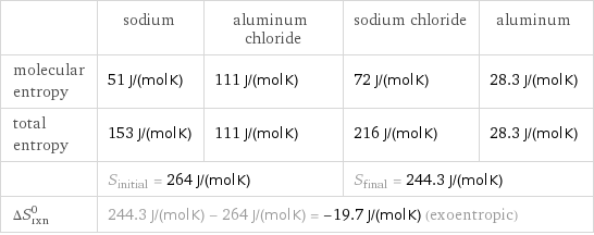  | sodium | aluminum chloride | sodium chloride | aluminum molecular entropy | 51 J/(mol K) | 111 J/(mol K) | 72 J/(mol K) | 28.3 J/(mol K) total entropy | 153 J/(mol K) | 111 J/(mol K) | 216 J/(mol K) | 28.3 J/(mol K)  | S_initial = 264 J/(mol K) | | S_final = 244.3 J/(mol K) |  ΔS_rxn^0 | 244.3 J/(mol K) - 264 J/(mol K) = -19.7 J/(mol K) (exoentropic) | | |  