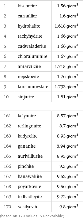 1 | bischofite | 1.56 g/cm^3 2 | carnallite | 1.6 g/cm^3 3 | hydrohalite | 1.618 g/cm^3 4 | tachyhydrite | 1.66 g/cm^3 5 | cadwaladerite | 1.66 g/cm^3 6 | chloraluminite | 1.67 g/cm^3 7 | antarcticite | 1.715 g/cm^3 8 | nepskoeite | 1.76 g/cm^3 9 | korshunovskite | 1.793 g/cm^3 10 | sinjarite | 1.81 g/cm^3 ⋮ | |  161 | kelyanite | 8.57 g/cm^3 162 | terlinguaite | 8.7 g/cm^3 163 | kadyrelite | 8.93 g/cm^3 164 | gananite | 8.94 g/cm^3 165 | aurivilliusite | 8.95 g/cm^3 166 | pinchite | 9.5 g/cm^3 167 | hanawaltite | 9.52 g/cm^3 168 | poyarkovite | 9.56 g/cm^3 169 | tedhadleyite | 9.72 g/cm^3 170 | vasilyevite | 9.8 g/cm^3 (based on 170 values; 5 unavailable)