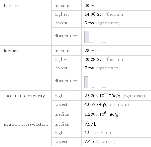 half-life | median | 20 min  | highest | 14.06 Gyr (thorium)  | lowest | 5 ms (oganesson)  | distribution |  lifetime | median | 28 min  | highest | 20.28 Gyr (thorium)  | lowest | 7 ms (oganesson)  | distribution |  specific radioactivity | highest | 2.926×10^11 TBq/g (oganesson)  | lowest | 4.057 kBq/g (thorium)  | median | 1.239×10^6 TBq/g neutron cross-section | median | 7.57 b  | highest | 13 b (radium)  | lowest | 7.4 b (thorium)