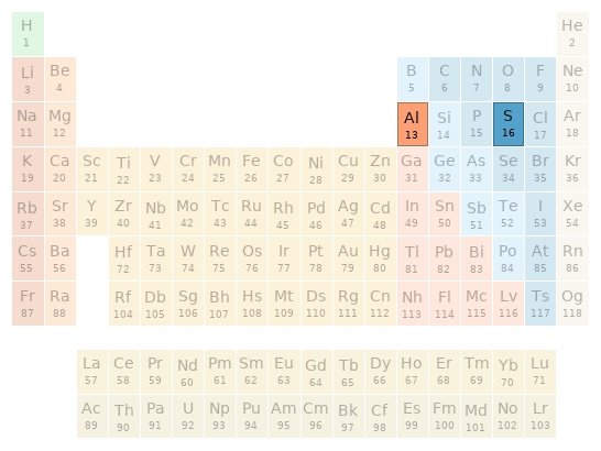 Periodic table location