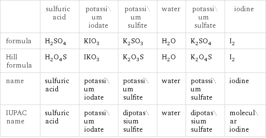  | sulfuric acid | potassium iodate | potassium sulfite | water | potassium sulfate | iodine formula | H_2SO_4 | KIO_3 | K_2SO_3 | H_2O | K_2SO_4 | I_2 Hill formula | H_2O_4S | IKO_3 | K_2O_3S | H_2O | K_2O_4S | I_2 name | sulfuric acid | potassium iodate | potassium sulfite | water | potassium sulfate | iodine IUPAC name | sulfuric acid | potassium iodate | dipotassium sulfite | water | dipotassium sulfate | molecular iodine