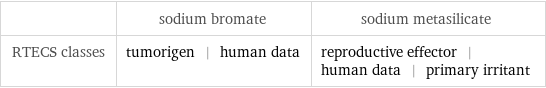  | sodium bromate | sodium metasilicate RTECS classes | tumorigen | human data | reproductive effector | human data | primary irritant