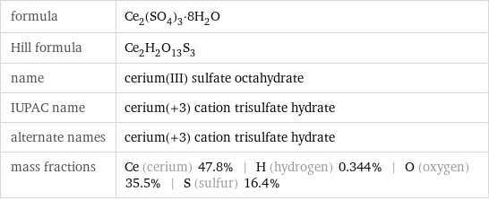 formula | Ce_2(SO_4)_3·8H_2O Hill formula | Ce_2H_2O_13S_3 name | cerium(III) sulfate octahydrate IUPAC name | cerium(+3) cation trisulfate hydrate alternate names | cerium(+3) cation trisulfate hydrate mass fractions | Ce (cerium) 47.8% | H (hydrogen) 0.344% | O (oxygen) 35.5% | S (sulfur) 16.4%