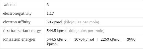 valence | 3 electronegativity | 1.17 electron affinity | 50 kJ/mol (kilojoules per mole) first ionization energy | 544.5 kJ/mol (kilojoules per mole) ionization energies | 544.5 kJ/mol | 1070 kJ/mol | 2260 kJ/mol | 3990 kJ/mol