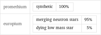 promethium | synthetic | 100% europium | merging neutron stars | 95% dying low mass star | 5%