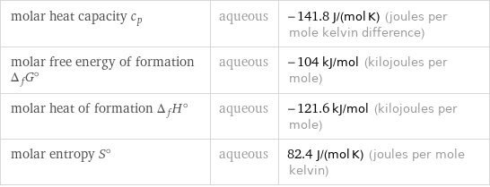 molar heat capacity c_p | aqueous | -141.8 J/(mol K) (joules per mole kelvin difference) molar free energy of formation Δ_fG° | aqueous | -104 kJ/mol (kilojoules per mole) molar heat of formation Δ_fH° | aqueous | -121.6 kJ/mol (kilojoules per mole) molar entropy S° | aqueous | 82.4 J/(mol K) (joules per mole kelvin)