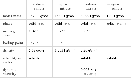  | sodium sulfate | magnesium nitrate | sodium nitrate | magnesium sulfate molar mass | 142.04 g/mol | 148.31 g/mol | 84.994 g/mol | 120.4 g/mol phase | solid (at STP) | solid (at STP) | solid (at STP) | solid (at STP) melting point | 884 °C | 88.9 °C | 306 °C |  boiling point | 1429 °C | 330 °C | |  density | 2.68 g/cm^3 | 1.2051 g/cm^3 | 2.26 g/cm^3 |  solubility in water | soluble | | soluble | soluble dynamic viscosity | | | 0.003 Pa s (at 250 °C) | 