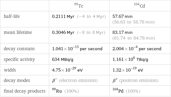  | Tc-99 | Cd-104 half-life | 0.2111 Myr (-4 to 4 Myr) | 57.67 min (56.63 to 58.78 min) mean lifetime | 0.3046 Myr (-8 to 8 Myr) | 83.17 min (81.74 to 84.78 min) decay constant | 1.041×10^-13 per second | 2.004×10^-4 per second specific activity | 634 MBq/g | 1.161×10^6 TBq/g width | 4.75×10^-29 eV | 1.32×10^-19 eV decay modes | β^- (electron emission) | β^+ (positron emission) final decay products | Ru-99 (100%) | Pd-104 (100%)