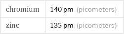 chromium | 140 pm (picometers) zinc | 135 pm (picometers)