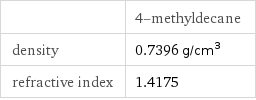  | 4-methyldecane density | 0.7396 g/cm^3 refractive index | 1.4175