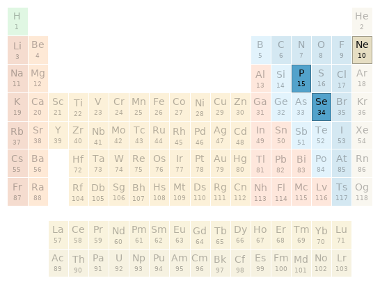 Periodic table location