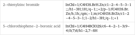 2-thienylzinc bromide | InChI=1/C4H3S.BrH.Zn/c1-2-4-5-3-1;;/h1-3H;1H;/q-1;;+2/p-1/fC4H3S.Br.Zn/h;1h;/qm;-1;m/rC4H3S.BrZn/c1-2-4-5-3-1;1-2/h1-3H;/q-1;+1 5-chlorothiophene-2-boronic acid | InChI=1/C4H4BClO2S/c6-4-2-1-3(9-4)5(7)8/h1-2, 7-8H