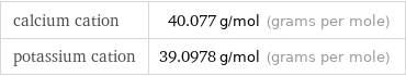 calcium cation | 40.077 g/mol (grams per mole) potassium cation | 39.0978 g/mol (grams per mole)