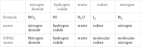  | nitrogen dioxide | hydrogen iodide | water | iodine | nitrogen formula | NO_2 | HI | H_2O | I_2 | N_2 name | nitrogen dioxide | hydrogen iodide | water | iodine | nitrogen IUPAC name | Nitrogen dioxide | hydrogen iodide | water | molecular iodine | molecular nitrogen