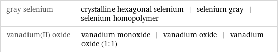 gray selenium | crystalline hexagonal selenium | selenium gray | selenium homopolymer vanadium(II) oxide | vanadium monoxide | vanadium oxide | vanadium oxide (1:1)