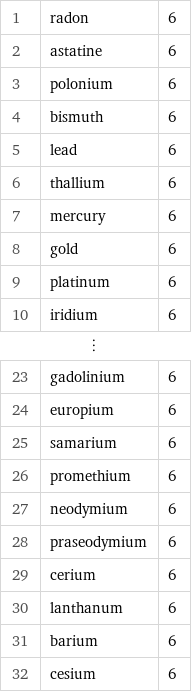 1 | radon | 6 2 | astatine | 6 3 | polonium | 6 4 | bismuth | 6 5 | lead | 6 6 | thallium | 6 7 | mercury | 6 8 | gold | 6 9 | platinum | 6 10 | iridium | 6 ⋮ | |  23 | gadolinium | 6 24 | europium | 6 25 | samarium | 6 26 | promethium | 6 27 | neodymium | 6 28 | praseodymium | 6 29 | cerium | 6 30 | lanthanum | 6 31 | barium | 6 32 | cesium | 6
