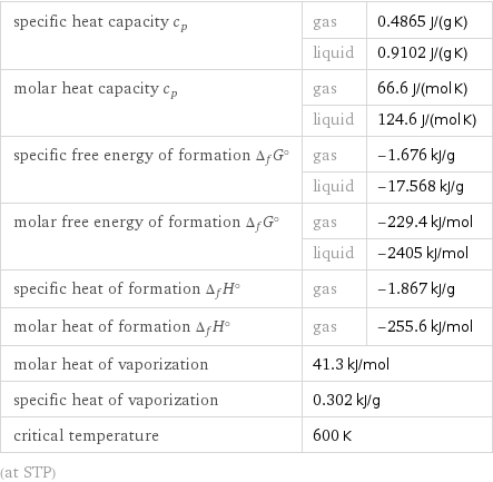 specific heat capacity c_p | gas | 0.4865 J/(g K)  | liquid | 0.9102 J/(g K) molar heat capacity c_p | gas | 66.6 J/(mol K)  | liquid | 124.6 J/(mol K) specific free energy of formation Δ_fG° | gas | -1.676 kJ/g  | liquid | -17.568 kJ/g molar free energy of formation Δ_fG° | gas | -229.4 kJ/mol  | liquid | -2405 kJ/mol specific heat of formation Δ_fH° | gas | -1.867 kJ/g molar heat of formation Δ_fH° | gas | -255.6 kJ/mol molar heat of vaporization | 41.3 kJ/mol |  specific heat of vaporization | 0.302 kJ/g |  critical temperature | 600 K |  (at STP)