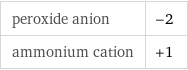 peroxide anion | -2 ammonium cation | +1