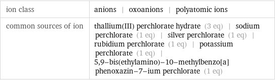 ion class | anions | oxoanions | polyatomic ions common sources of ion | thallium(III) perchlorate hydrate (3 eq) | sodium perchlorate (1 eq) | silver perchlorate (1 eq) | rubidium perchlorate (1 eq) | potassium perchlorate (1 eq) | 5, 9-bis(ethylamino)-10-methylbenzo[a]phenoxazin-7-ium perchlorate (1 eq)