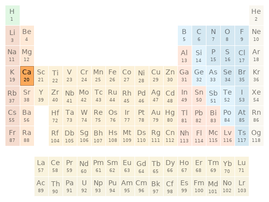 Periodic table location