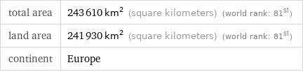 total area | 243610 km^2 (square kilometers) (world rank: 81st) land area | 241930 km^2 (square kilometers) (world rank: 81st) continent | Europe