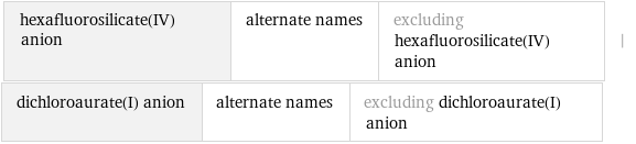 hexafluorosilicate(IV) anion | alternate names | excluding hexafluorosilicate(IV) anion | dichloroaurate(I) anion | alternate names | excluding dichloroaurate(I) anion