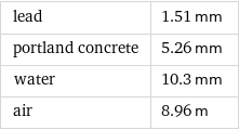 lead | 1.51 mm portland concrete | 5.26 mm water | 10.3 mm air | 8.96 m