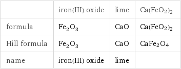  | iron(III) oxide | lime | Ca(FeO2)2 formula | Fe_2O_3 | CaO | Ca(FeO2)2 Hill formula | Fe_2O_3 | CaO | CaFe2O4 name | iron(III) oxide | lime | 