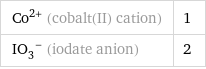 Co^(2+) (cobalt(II) cation) | 1 (IO_3)^- (iodate anion) | 2