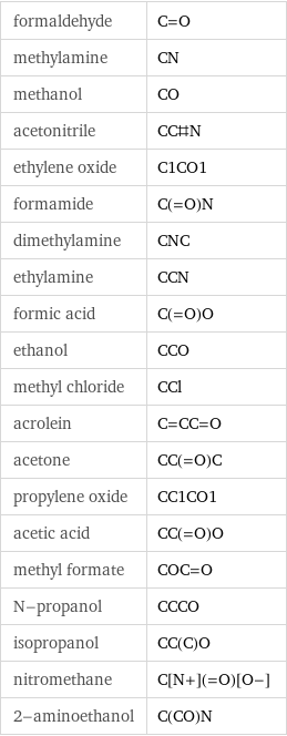 formaldehyde | C=O methylamine | CN methanol | CO acetonitrile | CC#N ethylene oxide | C1CO1 formamide | C(=O)N dimethylamine | CNC ethylamine | CCN formic acid | C(=O)O ethanol | CCO methyl chloride | CCl acrolein | C=CC=O acetone | CC(=O)C propylene oxide | CC1CO1 acetic acid | CC(=O)O methyl formate | COC=O N-propanol | CCCO isopropanol | CC(C)O nitromethane | C[N+](=O)[O-] 2-aminoethanol | C(CO)N