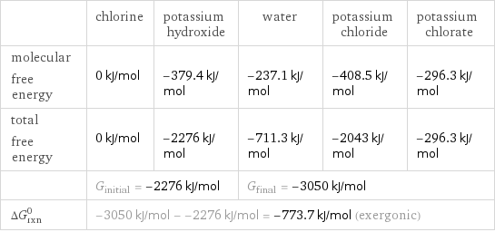  | chlorine | potassium hydroxide | water | potassium chloride | potassium chlorate molecular free energy | 0 kJ/mol | -379.4 kJ/mol | -237.1 kJ/mol | -408.5 kJ/mol | -296.3 kJ/mol total free energy | 0 kJ/mol | -2276 kJ/mol | -711.3 kJ/mol | -2043 kJ/mol | -296.3 kJ/mol  | G_initial = -2276 kJ/mol | | G_final = -3050 kJ/mol | |  ΔG_rxn^0 | -3050 kJ/mol - -2276 kJ/mol = -773.7 kJ/mol (exergonic) | | | |  