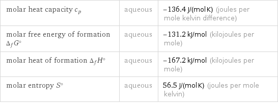 molar heat capacity c_p | aqueous | -136.4 J/(mol K) (joules per mole kelvin difference) molar free energy of formation Δ_fG° | aqueous | -131.2 kJ/mol (kilojoules per mole) molar heat of formation Δ_fH° | aqueous | -167.2 kJ/mol (kilojoules per mole) molar entropy S° | aqueous | 56.5 J/(mol K) (joules per mole kelvin)