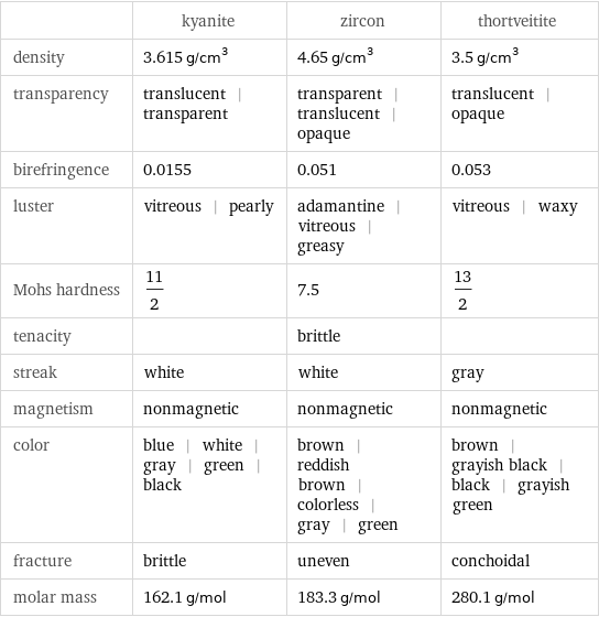  | kyanite | zircon | thortveitite density | 3.615 g/cm^3 | 4.65 g/cm^3 | 3.5 g/cm^3 transparency | translucent | transparent | transparent | translucent | opaque | translucent | opaque birefringence | 0.0155 | 0.051 | 0.053 luster | vitreous | pearly | adamantine | vitreous | greasy | vitreous | waxy Mohs hardness | 11/2 | 7.5 | 13/2 tenacity | | brittle |  streak | white | white | gray magnetism | nonmagnetic | nonmagnetic | nonmagnetic color | blue | white | gray | green | black | brown | reddish brown | colorless | gray | green | brown | grayish black | black | grayish green fracture | brittle | uneven | conchoidal molar mass | 162.1 g/mol | 183.3 g/mol | 280.1 g/mol