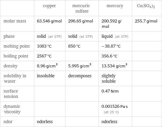  | copper | mercuric sulfate | mercury | Cu(SO4)2 molar mass | 63.546 g/mol | 296.65 g/mol | 200.592 g/mol | 255.7 g/mol phase | solid (at STP) | solid (at STP) | liquid (at STP) |  melting point | 1083 °C | 850 °C | -38.87 °C |  boiling point | 2567 °C | | 356.6 °C |  density | 8.96 g/cm^3 | 5.995 g/cm^3 | 13.534 g/cm^3 |  solubility in water | insoluble | decomposes | slightly soluble |  surface tension | | | 0.47 N/m |  dynamic viscosity | | | 0.001526 Pa s (at 25 °C) |  odor | odorless | | odorless | 