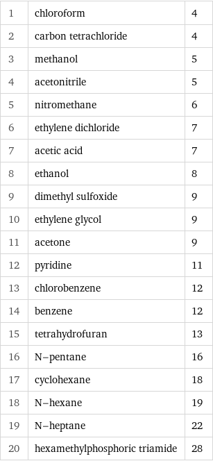 1 | chloroform | 4 2 | carbon tetrachloride | 4 3 | methanol | 5 4 | acetonitrile | 5 5 | nitromethane | 6 6 | ethylene dichloride | 7 7 | acetic acid | 7 8 | ethanol | 8 9 | dimethyl sulfoxide | 9 10 | ethylene glycol | 9 11 | acetone | 9 12 | pyridine | 11 13 | chlorobenzene | 12 14 | benzene | 12 15 | tetrahydrofuran | 13 16 | N-pentane | 16 17 | cyclohexane | 18 18 | N-hexane | 19 19 | N-heptane | 22 20 | hexamethylphosphoric triamide | 28