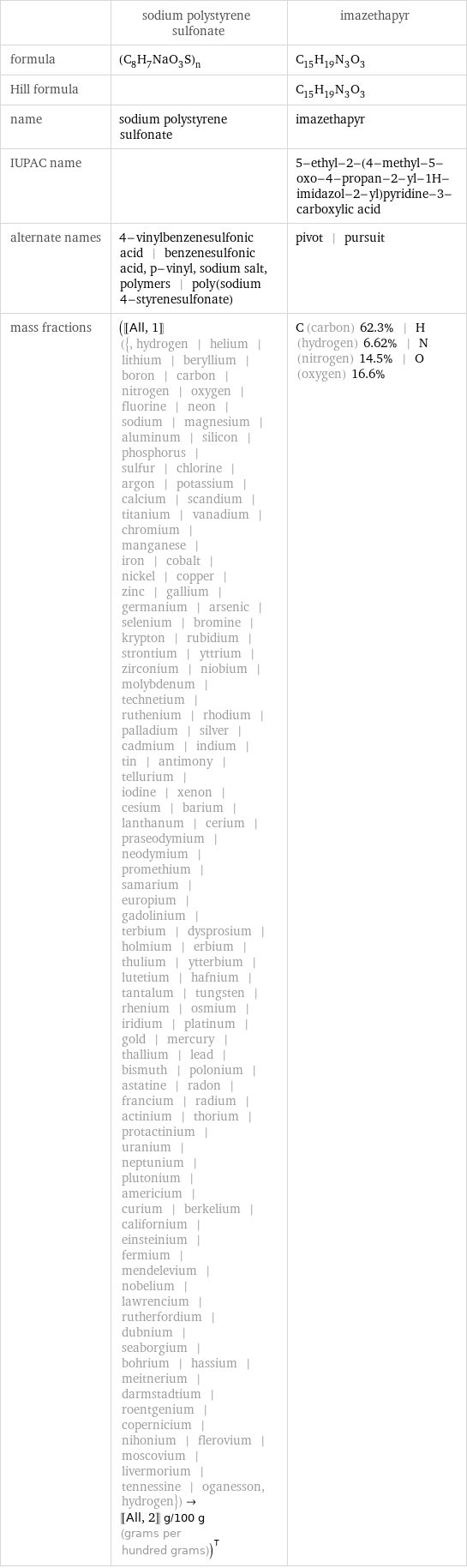  | sodium polystyrene sulfonate | imazethapyr formula | (C_8H_7NaO_3S)_n | C_15H_19N_3O_3 Hill formula | | C_15H_19N_3O_3 name | sodium polystyrene sulfonate | imazethapyr IUPAC name | | 5-ethyl-2-(4-methyl-5-oxo-4-propan-2-yl-1H-imidazol-2-yl)pyridine-3-carboxylic acid alternate names | 4-vinylbenzenesulfonic acid | benzenesulfonic acid, p-vinyl, sodium salt, polymers | poly(sodium 4-styrenesulfonate) | pivot | pursuit mass fractions | ([[All, 1]] ({, hydrogen | helium | lithium | beryllium | boron | carbon | nitrogen | oxygen | fluorine | neon | sodium | magnesium | aluminum | silicon | phosphorus | sulfur | chlorine | argon | potassium | calcium | scandium | titanium | vanadium | chromium | manganese | iron | cobalt | nickel | copper | zinc | gallium | germanium | arsenic | selenium | bromine | krypton | rubidium | strontium | yttrium | zirconium | niobium | molybdenum | technetium | ruthenium | rhodium | palladium | silver | cadmium | indium | tin | antimony | tellurium | iodine | xenon | cesium | barium | lanthanum | cerium | praseodymium | neodymium | promethium | samarium | europium | gadolinium | terbium | dysprosium | holmium | erbium | thulium | ytterbium | lutetium | hafnium | tantalum | tungsten | rhenium | osmium | iridium | platinum | gold | mercury | thallium | lead | bismuth | polonium | astatine | radon | francium | radium | actinium | thorium | protactinium | uranium | neptunium | plutonium | americium | curium | berkelium | californium | einsteinium | fermium | mendelevium | nobelium | lawrencium | rutherfordium | dubnium | seaborgium | bohrium | hassium | meitnerium | darmstadtium | roentgenium | copernicium | nihonium | flerovium | moscovium | livermorium | tennessine | oganesson, hydrogen})->[[All, 2]] g/100 g (grams per hundred grams))^T | C (carbon) 62.3% | H (hydrogen) 6.62% | N (nitrogen) 14.5% | O (oxygen) 16.6%