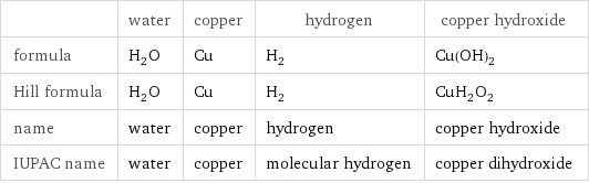  | water | copper | hydrogen | copper hydroxide formula | H_2O | Cu | H_2 | Cu(OH)_2 Hill formula | H_2O | Cu | H_2 | CuH_2O_2 name | water | copper | hydrogen | copper hydroxide IUPAC name | water | copper | molecular hydrogen | copper dihydroxide