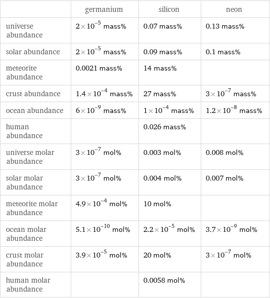  | germanium | silicon | neon universe abundance | 2×10^-5 mass% | 0.07 mass% | 0.13 mass% solar abundance | 2×10^-5 mass% | 0.09 mass% | 0.1 mass% meteorite abundance | 0.0021 mass% | 14 mass% |  crust abundance | 1.4×10^-4 mass% | 27 mass% | 3×10^-7 mass% ocean abundance | 6×10^-9 mass% | 1×10^-4 mass% | 1.2×10^-8 mass% human abundance | | 0.026 mass% |  universe molar abundance | 3×10^-7 mol% | 0.003 mol% | 0.008 mol% solar molar abundance | 3×10^-7 mol% | 0.004 mol% | 0.007 mol% meteorite molar abundance | 4.9×10^-4 mol% | 10 mol% |  ocean molar abundance | 5.1×10^-10 mol% | 2.2×10^-5 mol% | 3.7×10^-9 mol% crust molar abundance | 3.9×10^-5 mol% | 20 mol% | 3×10^-7 mol% human molar abundance | | 0.0058 mol% | 