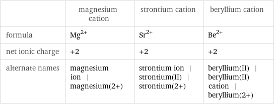  | magnesium cation | strontium cation | beryllium cation formula | Mg^(2+) | Sr^(2+) | Be^(2+) net ionic charge | +2 | +2 | +2 alternate names | magnesium ion | magnesium(2+) | strontium ion | strontium(II) | strontium(2+) | beryllium(II) | beryllium(II) cation | beryllium(2+)