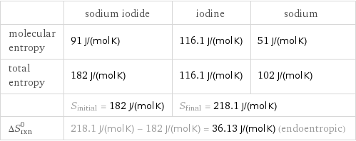  | sodium iodide | iodine | sodium molecular entropy | 91 J/(mol K) | 116.1 J/(mol K) | 51 J/(mol K) total entropy | 182 J/(mol K) | 116.1 J/(mol K) | 102 J/(mol K)  | S_initial = 182 J/(mol K) | S_final = 218.1 J/(mol K) |  ΔS_rxn^0 | 218.1 J/(mol K) - 182 J/(mol K) = 36.13 J/(mol K) (endoentropic) | |  