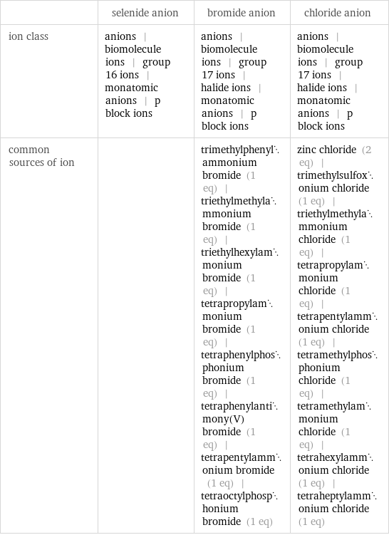  | selenide anion | bromide anion | chloride anion ion class | anions | biomolecule ions | group 16 ions | monatomic anions | p block ions | anions | biomolecule ions | group 17 ions | halide ions | monatomic anions | p block ions | anions | biomolecule ions | group 17 ions | halide ions | monatomic anions | p block ions common sources of ion | | trimethylphenylammonium bromide (1 eq) | triethylmethylammonium bromide (1 eq) | triethylhexylammonium bromide (1 eq) | tetrapropylammonium bromide (1 eq) | tetraphenylphosphonium bromide (1 eq) | tetraphenylantimony(V) bromide (1 eq) | tetrapentylammonium bromide (1 eq) | tetraoctylphosphonium bromide (1 eq) | zinc chloride (2 eq) | trimethylsulfoxonium chloride (1 eq) | triethylmethylammonium chloride (1 eq) | tetrapropylammonium chloride (1 eq) | tetrapentylammonium chloride (1 eq) | tetramethylphosphonium chloride (1 eq) | tetramethylammonium chloride (1 eq) | tetrahexylammonium chloride (1 eq) | tetraheptylammonium chloride (1 eq)