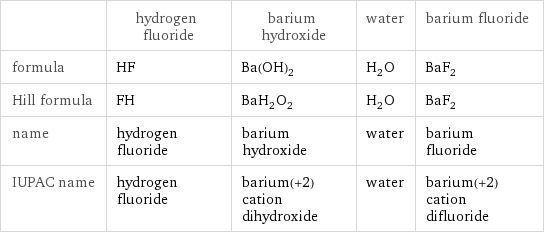  | hydrogen fluoride | barium hydroxide | water | barium fluoride formula | HF | Ba(OH)_2 | H_2O | BaF_2 Hill formula | FH | BaH_2O_2 | H_2O | BaF_2 name | hydrogen fluoride | barium hydroxide | water | barium fluoride IUPAC name | hydrogen fluoride | barium(+2) cation dihydroxide | water | barium(+2) cation difluoride