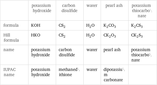  | potassium hydroxide | carbon disulfide | water | pearl ash | potassium thiocarbonate formula | KOH | CS_2 | H_2O | K_2CO_3 | K_2CS_3 Hill formula | HKO | CS_2 | H_2O | CK_2O_3 | CK_2S_3 name | potassium hydroxide | carbon disulfide | water | pearl ash | potassium thiocarbonate IUPAC name | potassium hydroxide | methanedithione | water | dipotassium carbonate | 