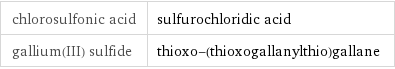 chlorosulfonic acid | sulfurochloridic acid gallium(III) sulfide | thioxo-(thioxogallanylthio)gallane