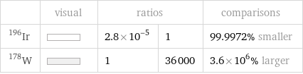  | visual | ratios | | comparisons Ir-196 | | 2.8×10^-5 | 1 | 99.9972% smaller W-178 | | 1 | 36000 | 3.6×10^6% larger