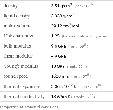 density | 3.51 g/cm^3 (rank: 68th) liquid density | 3.338 g/cm^3 molar volume | 39.12 cm^3/mol Mohs hardness | 1.25 (between talc and gypsum) bulk modulus | 9.6 GPa (rank: 59th) shear modulus | 4.9 GPa Young's modulus | 13 GPa (rank: 55th) sound speed | 1620 m/s (rank: 57th) thermal expansion | 2.06×10^-5 K^(-1) (rank: 18th) thermal conductivity | 18 W/(m K) (rank: 52nd) (properties at standard conditions)